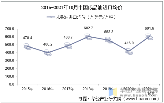 2015-2021年10月中国成品油进口均价