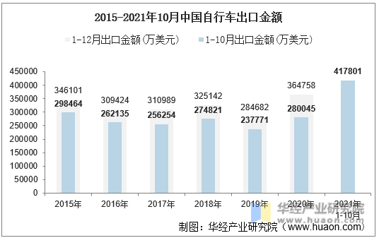 2015-2021年10月中国自行车出口金额