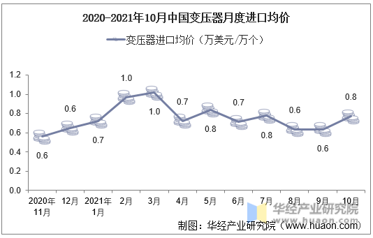 2020-2021年10月中国变压器月度进口均价