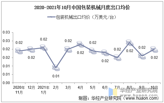 2020-2021年10月中国包装机械月度出口均价