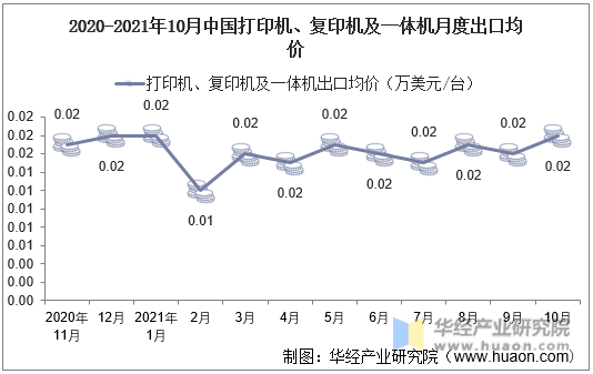 2020-2021年10月中国打印机、复印机及一体机月度出口均价