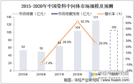 2015-2020年中国染料中间体市场规模及预测