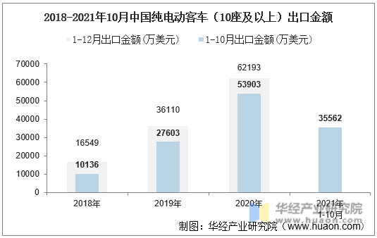 2018-2021年10月中国纯电动客车（10座及以上）出口金额