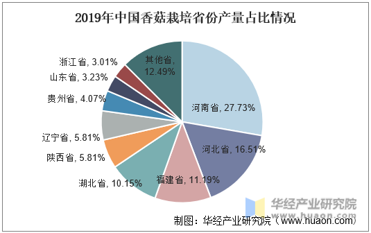 2019年中国香菇栽培省份产量占比情况