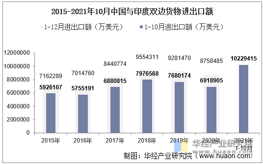 2015-2021年10月中国与印度双边货物进出口额