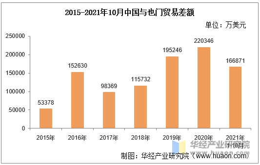 2015-2021年10月中国与也门贸易差额