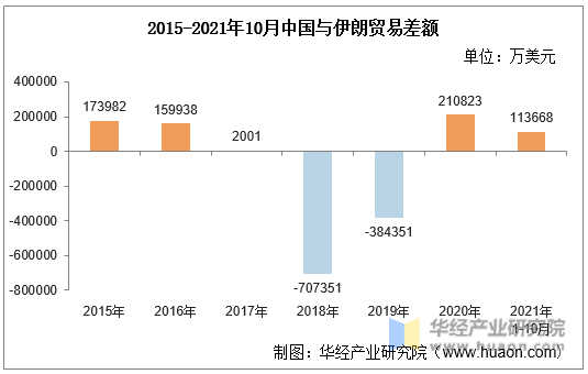 2015-2021年10月中国与伊朗贸易差额
