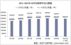 2021年10月中国茶叶出口数量、出口金额及出口均价统计