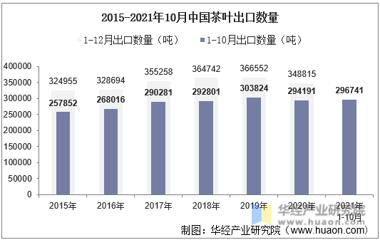 2015-2021年10月中国茶叶出口数量