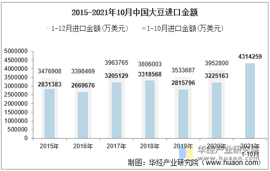 2015-2021年10月中国大豆进口金额