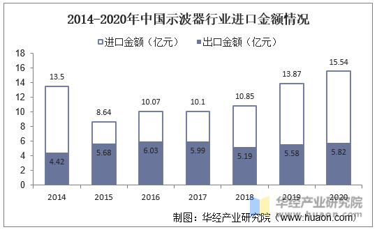 2014-2020年中国示波器行业进口金额情况