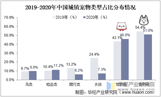 2019-2020年中国城镇宠物类型占比分布情况