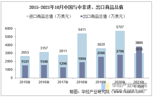 2015-2021年10月中国与中非进、出口商品总值