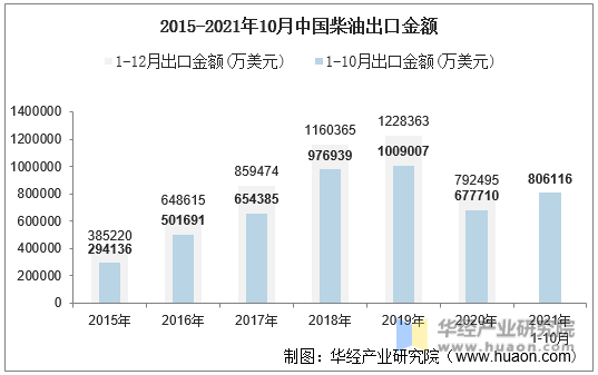 2015-2021年10月中国柴油出口金额