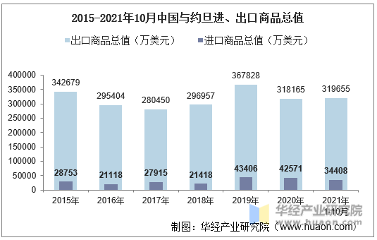 2015-2021年10月中国与约旦进、出口商品总值