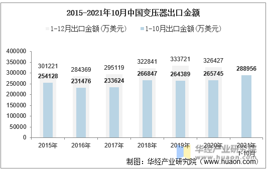 2015-2021年10月中国变压器出口金额