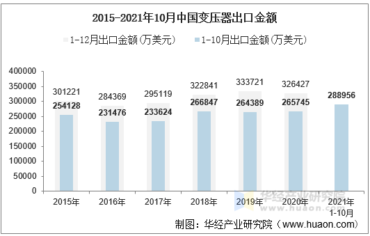 2015-2021年10月中国变压器出口金额