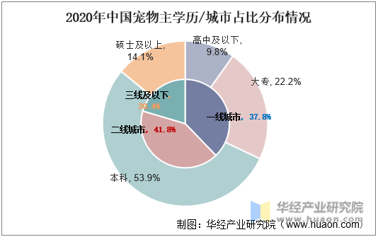 2020年中国宠物主学历/城市占比分布情况