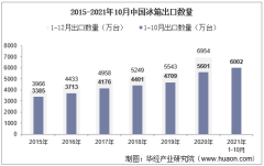 2021年10月中国冰箱出口数量、出口金额及出口均价统计