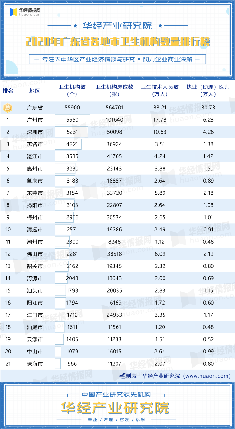 2020年广东省各地市卫生机构数量排行榜