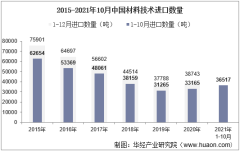 2021年10月中国材料技术进口数量、进口金额及进口均价统计