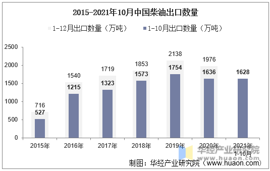 2015-2021年10月中国柴油出口数量