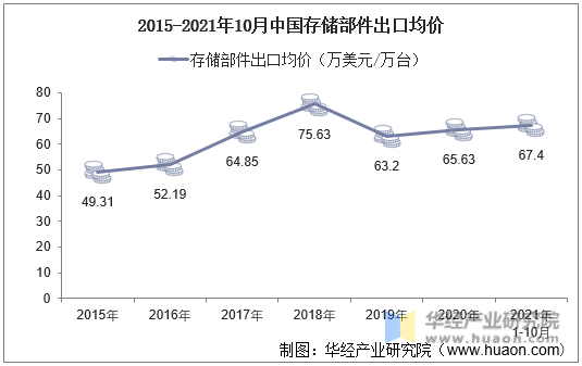 2015-2021年10月中国存储部件出口均价