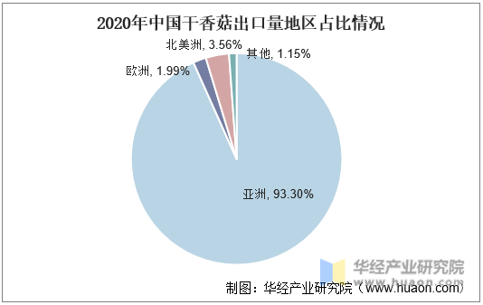 2020年中国干香菇出口量地区占比情况