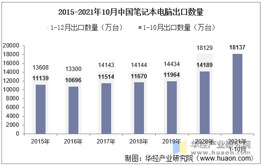 2015-2021年10月中国笔记本电脑出口数量