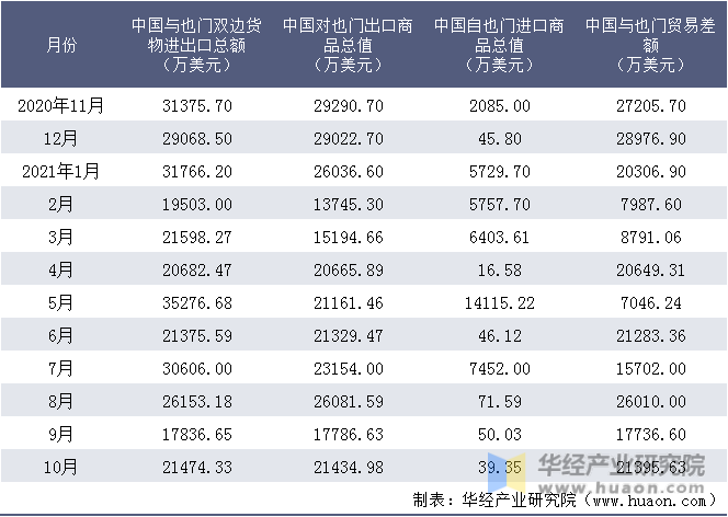 近一年中国与也门双边货物进出口额统计表