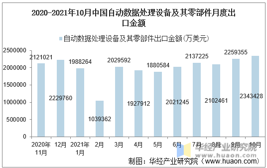 2020-2021年10月中国自动数据处理设备及其零部件月度出口金额