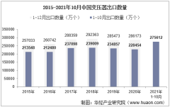 2021年10月中国变压器出口数量、出口金额及出口均价统计