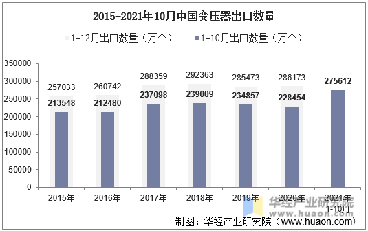 2015-2021年10月中国变压器出口数量