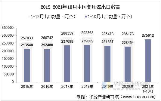 2015-2021年10月中国变压器出口数量