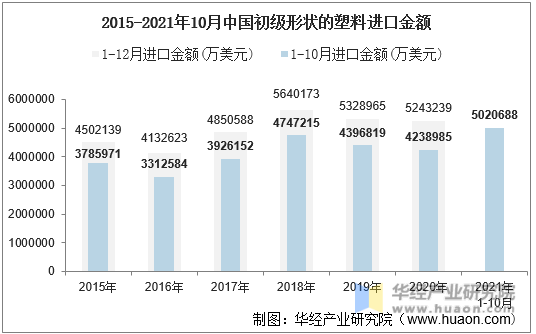 2015-2021年10月中国初级形状的塑料进口金额