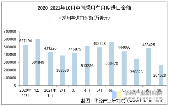 2020-2021年10月中国乘用车月度进口金额