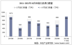 2021年10月中国大麦进口数量、进口金额及进口均价统计