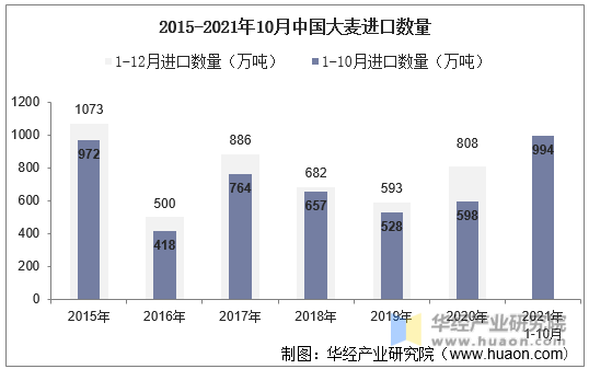 2015-2021年10月中国大麦进口数量