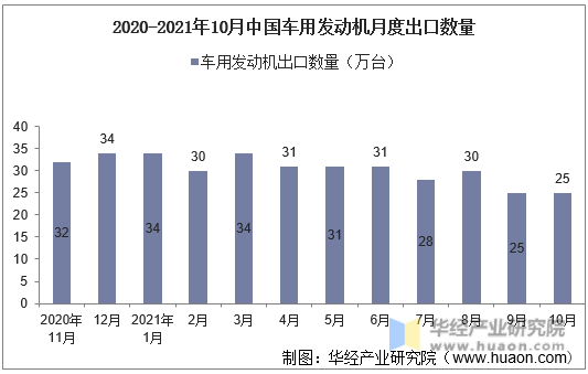 2020-2021年10月中国车用发动机月度出口数量