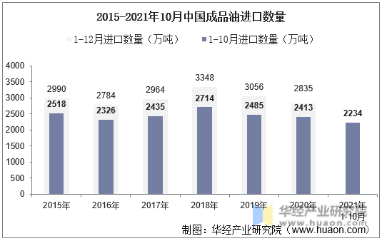 2015-2021年10月中国成品油进口数量