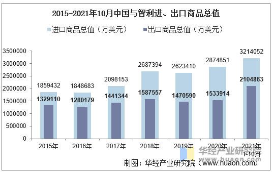 2015-2021年10月中国与智利进、出口商品总值