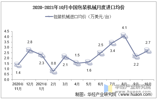 2020-2021年10月中国包装机械月度进口均价