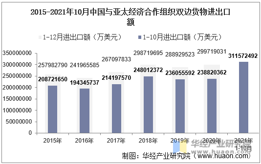 2015-2021年10月中国与亚太经济合作组织双边货物进出口额