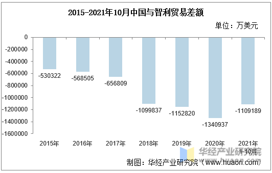 2015-2021年10月中国与智利贸易差额