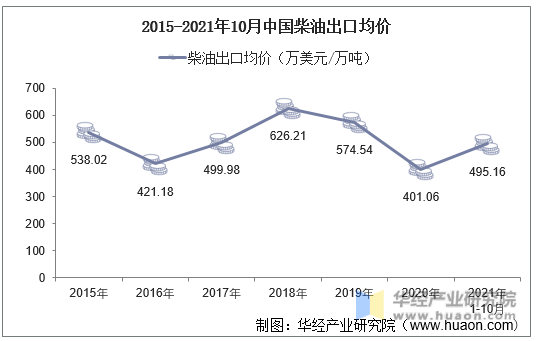 2015-2021年10月中国柴油出口均价