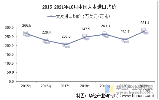 2015-2021年10月中国大麦进口均价