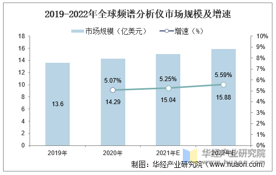 2019-2022年全球频谱分析仪市场规模及增速
