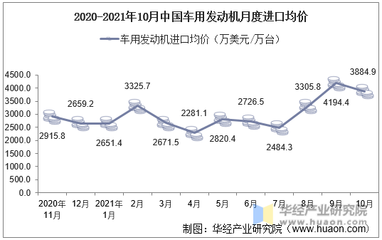 2020-2021年10月中国车用发动机月度进口均价