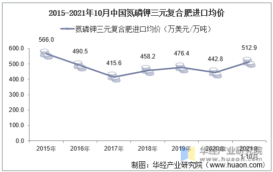 2015-2021年10月中国氮磷钾三元复合肥进口均价