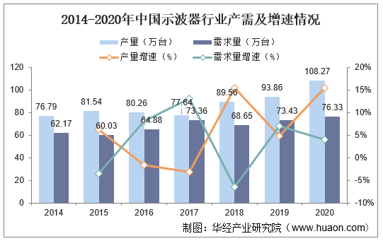 2014-2020年中国示波器行业产需及增速情况